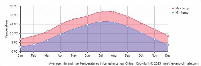 Average monthly minimum and maximum temperature in Lengshuitanqu, China