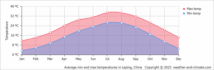 Average monthly minimum and maximum temperature in Leping, China