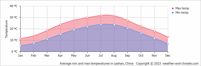 Average monthly minimum and maximum temperature in Leshan, China