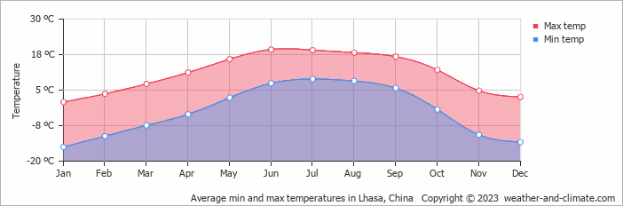 Average min and max temperatures in Lhasa, China