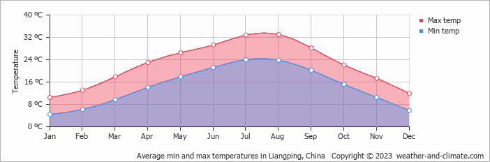 Average monthly minimum and maximum temperature in Liangping, China