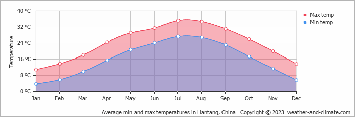 Average monthly minimum and maximum temperature in Liantang, China