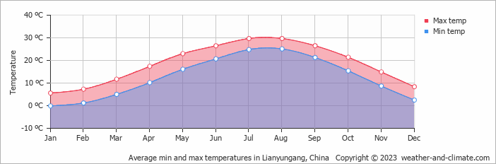 Average monthly minimum and maximum temperature in Lianyungang, China