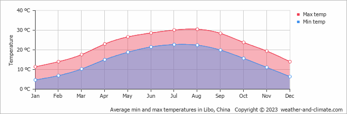 Average monthly minimum and maximum temperature in Libo, China