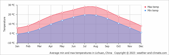 Average monthly minimum and maximum temperature in Lichuan, China