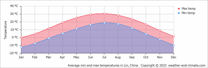 Average monthly minimum and maximum temperature in Lin, China