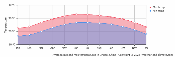 Average monthly minimum and maximum temperature in Lingao, China