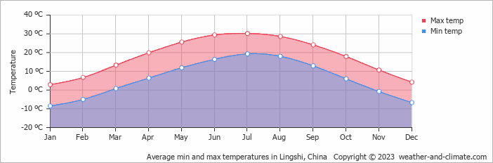 Average monthly minimum and maximum temperature in Lingshi, China
