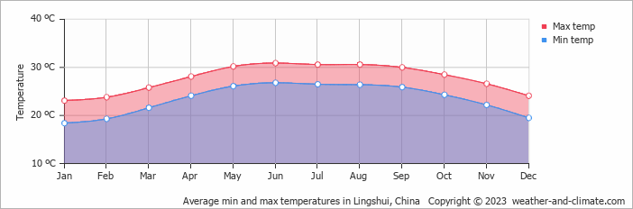 Average monthly minimum and maximum temperature in Lingshui, China