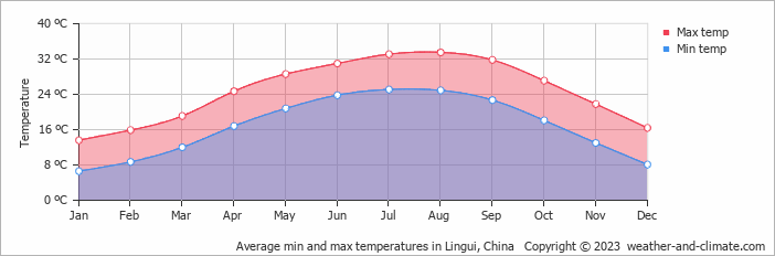 Average monthly minimum and maximum temperature in Lingui, China