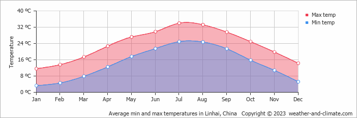 Average monthly minimum and maximum temperature in Linhai, China
