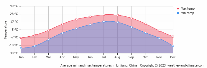 Average monthly minimum and maximum temperature in Linjiang, China