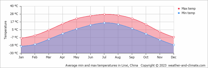 Average monthly minimum and maximum temperature in Linxi, China