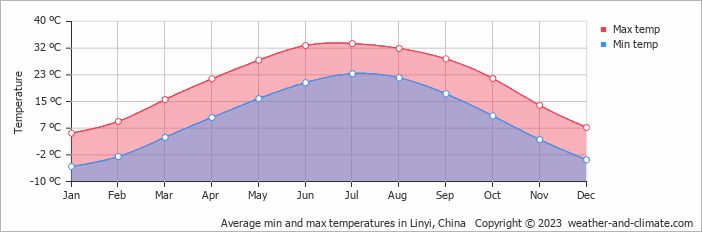 Average monthly minimum and maximum temperature in Linyi, China