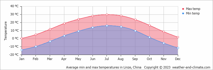 Average monthly minimum and maximum temperature in Linze, China