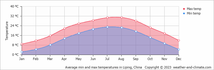 Average monthly minimum and maximum temperature in Liping, China