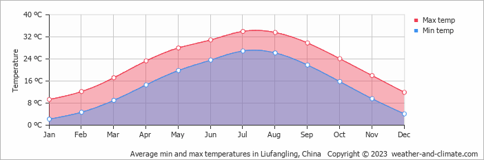 Average monthly minimum and maximum temperature in Liufangling, China