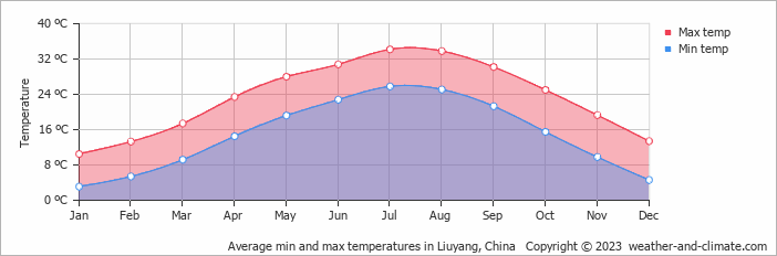 Average monthly minimum and maximum temperature in Liuyang, China