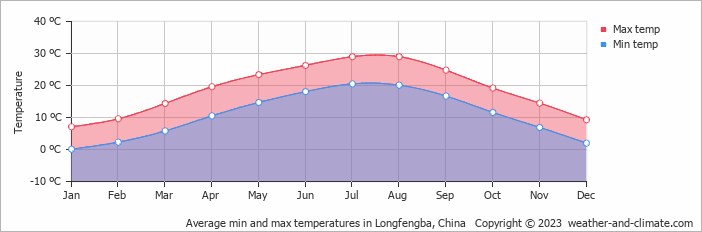 Average monthly minimum and maximum temperature in Longfengba, China