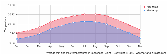 Average monthly minimum and maximum temperature in Longsheng, China
