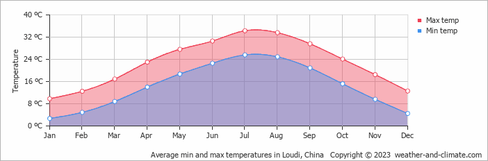 Average monthly minimum and maximum temperature in Loudi, China