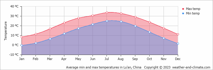 Average monthly minimum and maximum temperature in Lu'an, China