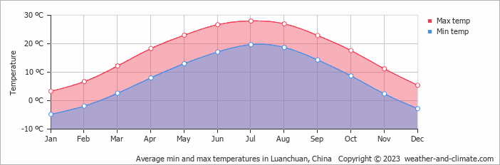 Average monthly minimum and maximum temperature in Luanchuan, China