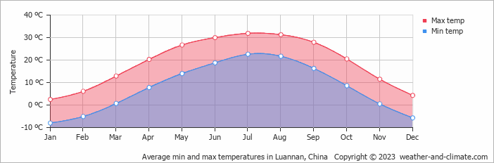 Average monthly minimum and maximum temperature in Luannan, China