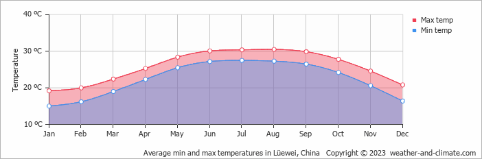 Average monthly minimum and maximum temperature in Lüewei, China