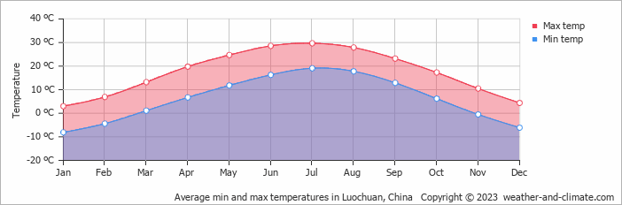 Average monthly minimum and maximum temperature in Luochuan, China