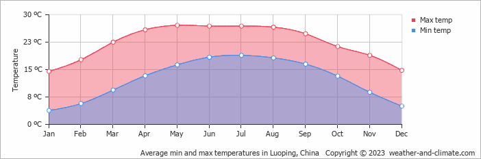 Average monthly minimum and maximum temperature in Luoping, China