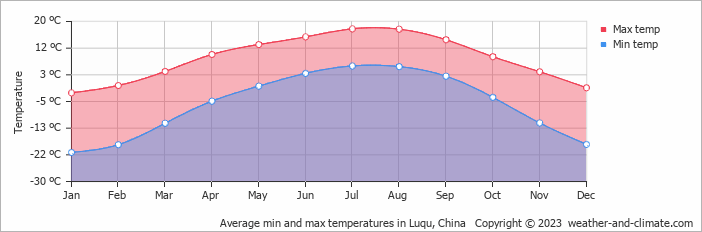 Average monthly minimum and maximum temperature in Luqu, China