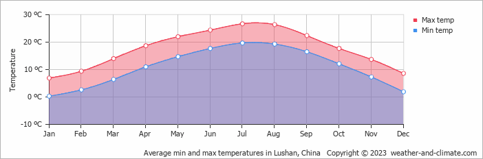 Average monthly minimum and maximum temperature in Lushan, China