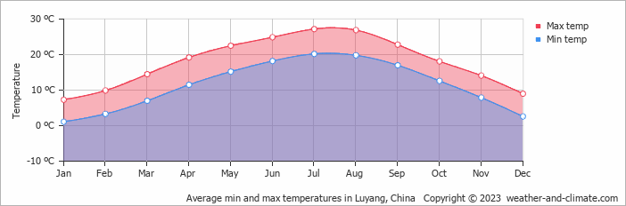 Average monthly minimum and maximum temperature in Luyang, China