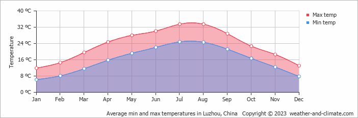 Average monthly minimum and maximum temperature in Luzhou, China
