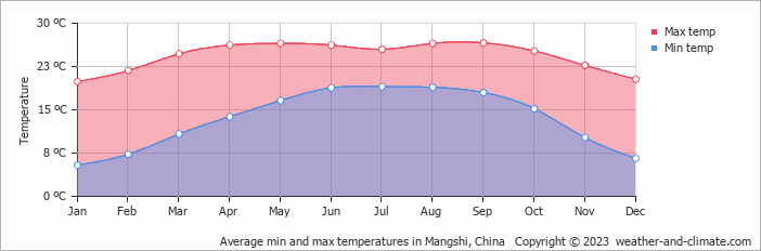 Average monthly minimum and maximum temperature in Mangshi, China