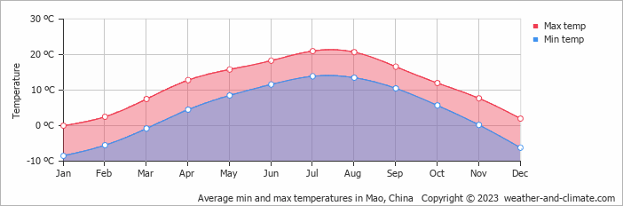 Average monthly minimum and maximum temperature in Mao, China