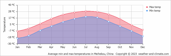 Average monthly minimum and maximum temperature in Meihekou, China