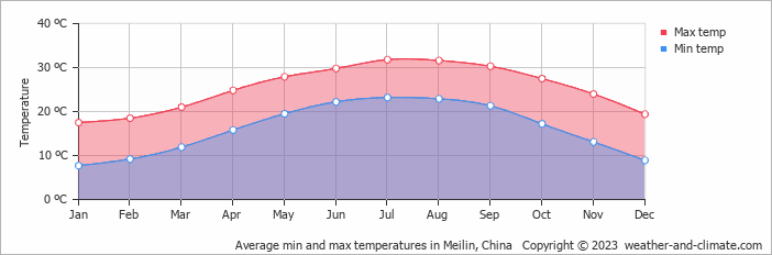 Average monthly minimum and maximum temperature in Meilin, China