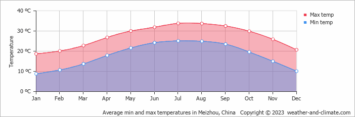 Average monthly minimum and maximum temperature in Meizhou, China