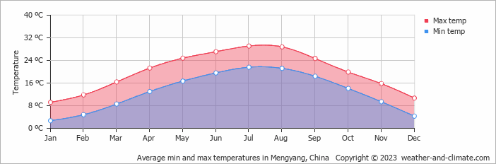 Average monthly minimum and maximum temperature in Mengyang, China