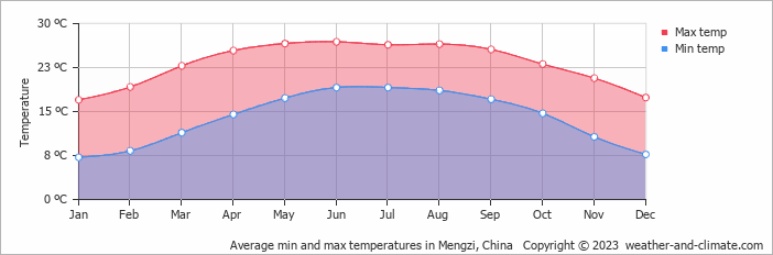 Average monthly minimum and maximum temperature in Mengzi, China