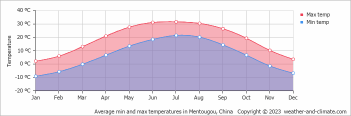 Average monthly minimum and maximum temperature in Mentougou, China