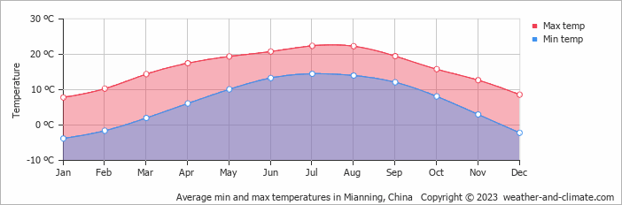 Average monthly minimum and maximum temperature in Mianning, China
