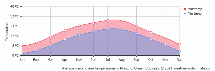 Average monthly minimum and maximum temperature in Mianzhu, China