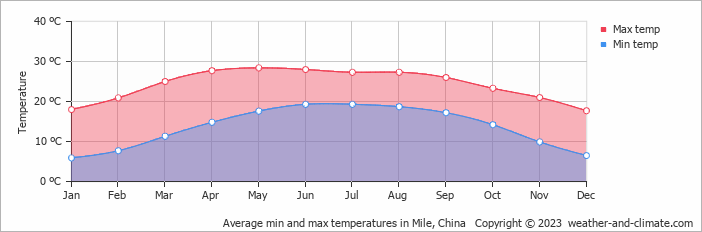 Average monthly minimum and maximum temperature in Mile, China