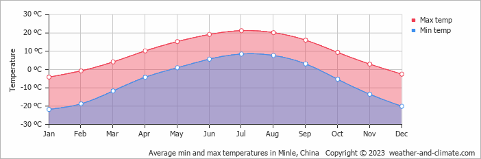 Average monthly minimum and maximum temperature in Minle, China