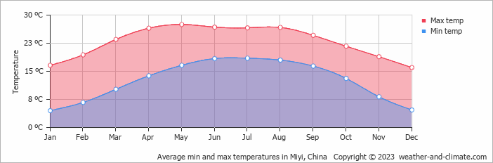 Average monthly minimum and maximum temperature in Miyi, China