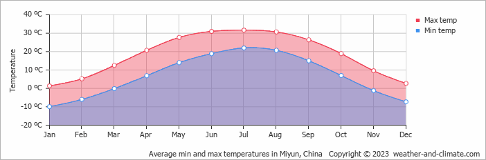 Average monthly minimum and maximum temperature in Miyun, China