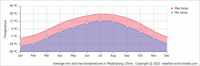 Average monthly minimum and maximum temperature in Mudanjiang, China